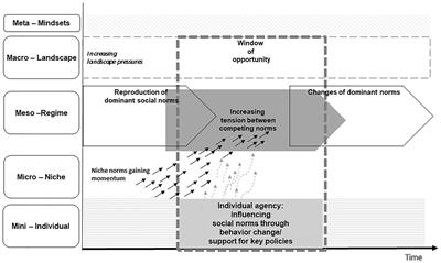 Conceptualizing the Role of Individual Agency in Mobility Transitions: Avenues for the Integration of Sociological and Psychological Perspectives